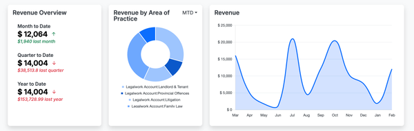 Law Firm Revenue overvie